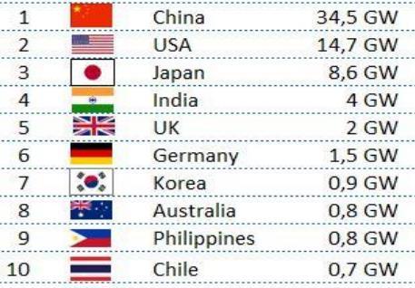 Top 10-2016 Capacidade instalada