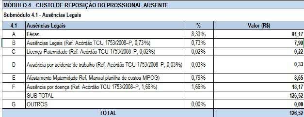 No Modulo 4 Custo de rescisão do profissional ausente, também a empresa não obteve os percentuais contemplados em Acordo