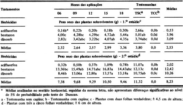 EFEITOS DE HERBICIDAS EM PLANTAS DE SOJA 27 Figura 2. Análise de regressão entre o peso de matéria seca das plantas de Euphorbia heterophylla L.
