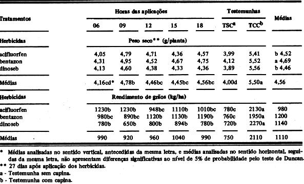 28 D.L.P. GAZZIERO E N.G. FLENCK Quadro 6. Efeitos de trés herbicidas pós-emergentes sobre o peso de matéria seca da parte aérea e sobre n rendimento de grãos de soja, EEA/UFRGS. Guaíba. RS. 1978/79.