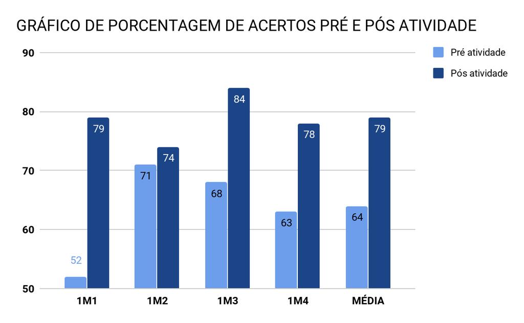 Gráfico 1:Média de acertos. Fonte: Os Autores.