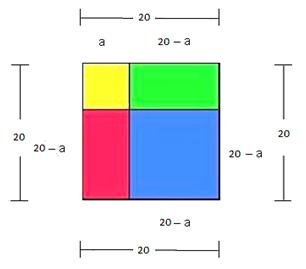 Desta vez, eles somaram as áreas dos quadrados e retângulos em que o terreno foi dividido, igualaram à área do terreno todo e obtiveram uma expressão para (20 a) 2.