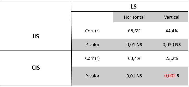 Resultados 51 Tabela 7 Correlação da posição do lábio superior com o incisivo