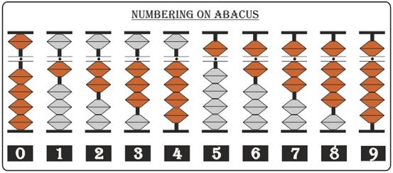 Números Figura 2: Representação de números em um ábaco. Fonte: www.abacus-maths.