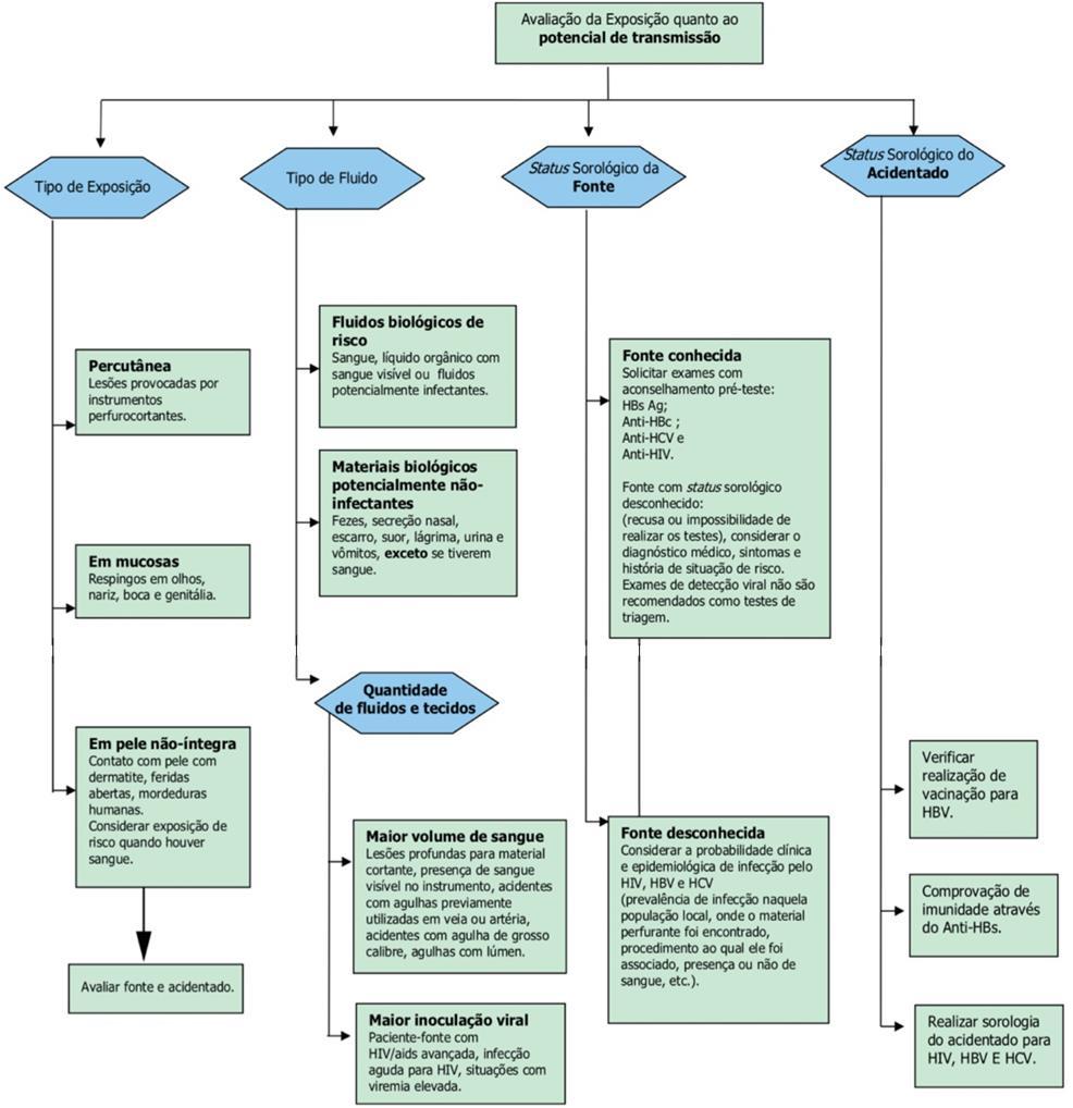 4511 ANEXO I AVALIAÇÃO DA EXPOSIÇÃO NO ACIDENTE COM MATERIAL BIOLÓGICO