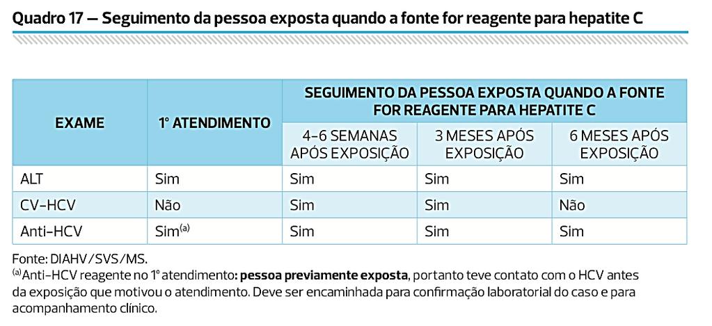 4514 ANEXO IV CONDUTA NA EXPOSIÇÃO À FONTE HCV REAGENTE Fonte: Protocolo clínico e diretrizes terapêuticas para a