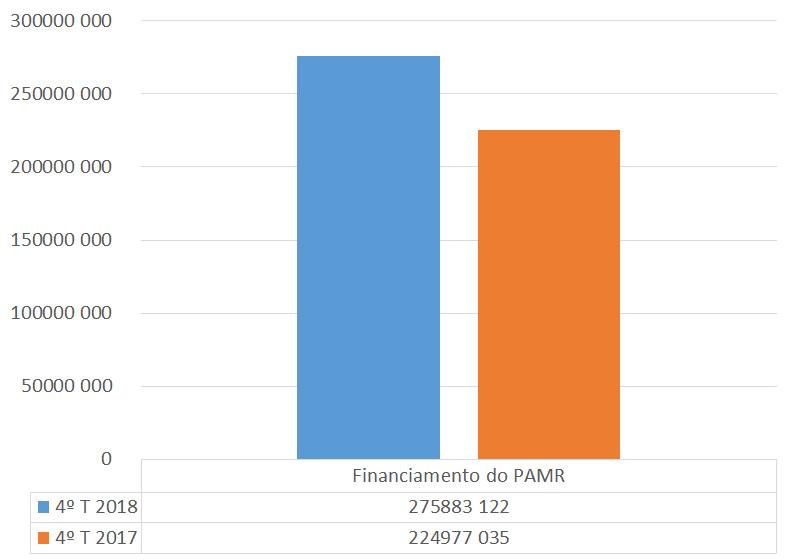 Execução financeira do PAMR (valores apresentados em CVE escudos cabo-verdianos) + 22,6% Ao longo do 4º Trimestre de 2018 financiou-se o montante total de
