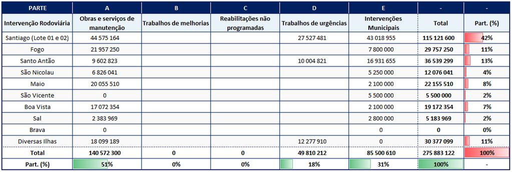 Execução financeira do PAMR (valores apresentados em CVE escudos cabo-verdianos) Dos 275.883.122 CVE utilizados para o financiamento das intervenções rodoviárias no 4º Trimestre de 2018, 115.121.