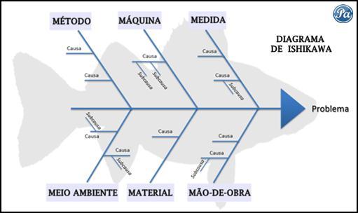 7 de Ishikawa, alusão a Kaoru Ishikawa, construtor do primeiro diagrama causa e efeito em 1943. (CAMPOS, 1992).