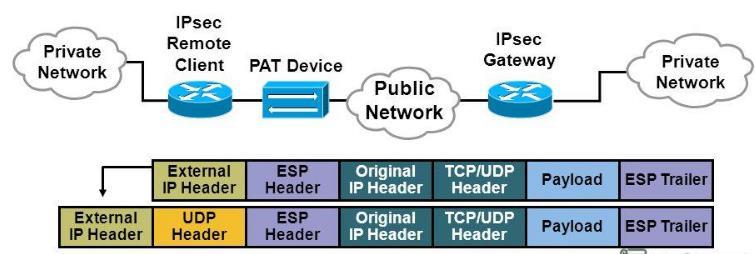 IPsec não funciona em NAT porque as portas TCP/UDP estão criptografadas Um