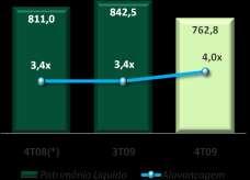 Patrimônio Líquido (R$ mm) O patrimônio líquido do Banco Sofisa totalizou R$762,8 milhões no 4T09, reduções de 6,0% em relação aos R$811,0 milhões no 4T08 e de 9,5% em relação aos R$842,5 milhões do