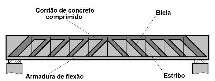 Ritter afirmou que após uma viga de concreto armado fissurar devido as tensões de tração no concreto, o modelo de comportamento do elemento fissurado podia ser caracterizado por: 1) Banzo superior