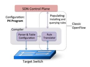 P4 Programabilidade do Dataplane Programas P4 definem o comportamento de encaminhamento no switch Dependências seriais