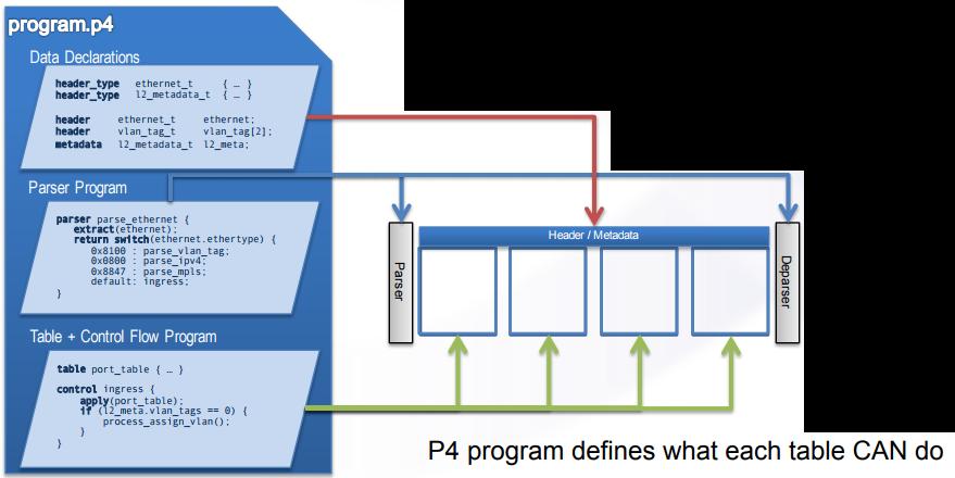 P4 Programabilidade