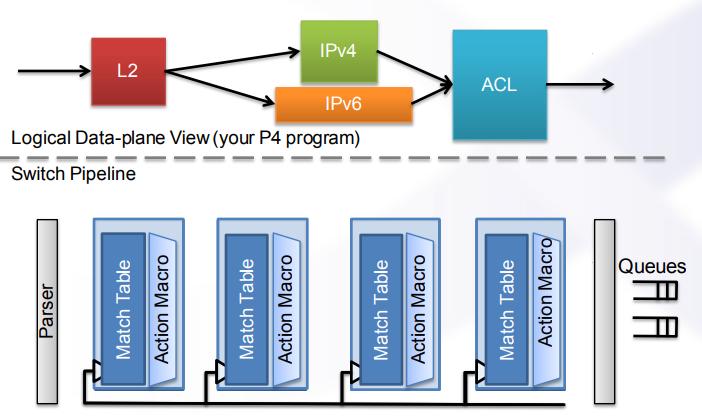 PISA - Protocol-Independent Switch