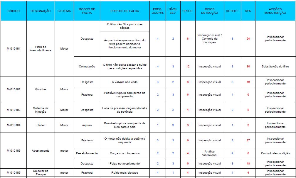 Figura 9: Exemplo de aplicação de FMEA em