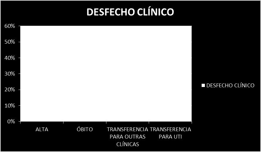 Gráfico 3 Desfecho clínico dos pacientes admitidos no Serviço de Urgência Emergência no período de agosto a dezembro de 2017 DISCUSSÃO A sepse é um importante problema de saúde pública considerando a