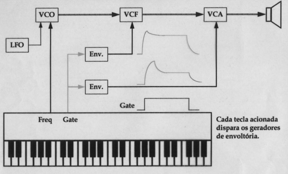 Síntese Subtrativa n n n n n VCO: Voltage Controlled Oscillator LFO: Low Frequency