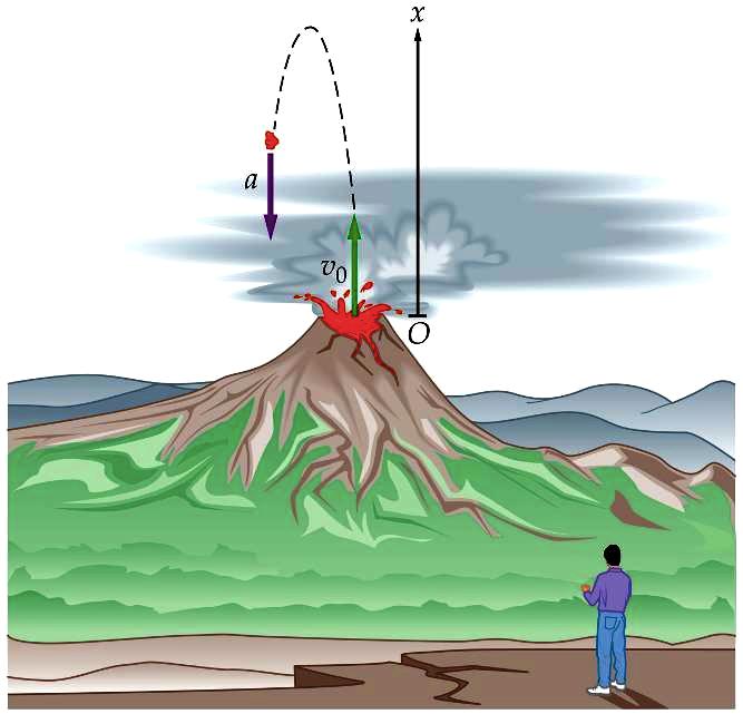 Exemplo Um geólogo mede o tempo de voo de um pedaço de lava, expelido por um vulcão. Admita que o tempo total é 4,75 s. Determine: a) a velocidade inicial; b) a altura máxima atingida.