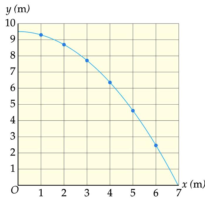 .3.3.1 Ângulo zero Se o ângulo de lançamento for igual a zero, a trajetória é o ramo de uma parábola.