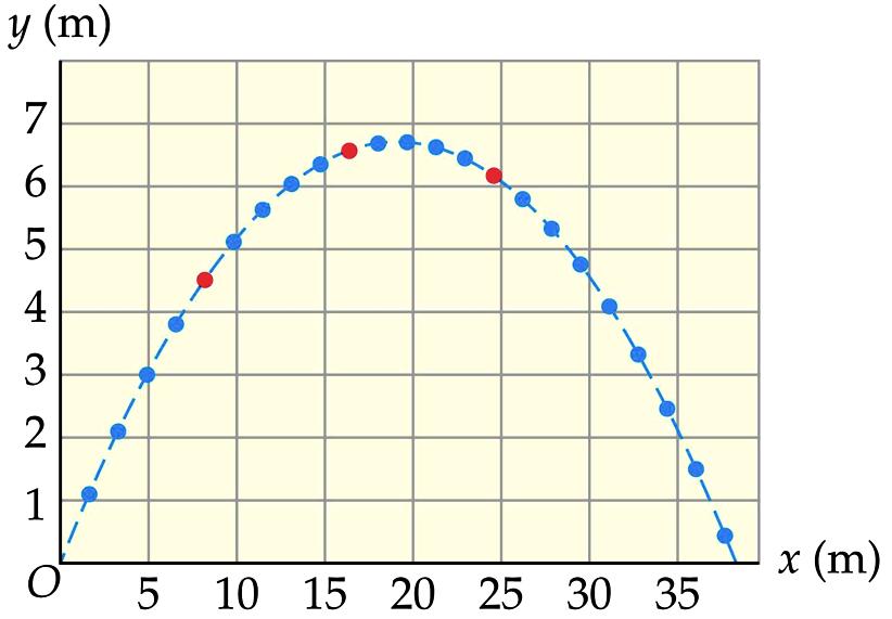 .3.3. Ângulo diferente de zero Se o ângulo de lançamento for diferente de zero, a trajetória continua a ser uma parábola.