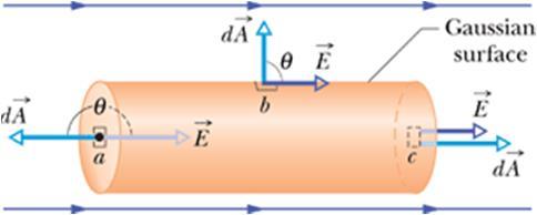 Lei de Gauss - Exemplo A Figua mosta uma supefície gaussiana na foma de um cilindo de aio R imeso num campo elético unifome E, com o eixo do cilindo paalelo ao campo.
