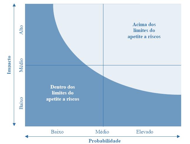 Quantidade e tipo de riscos que uma organização pública está preparada a buscar, manter ou assumir.