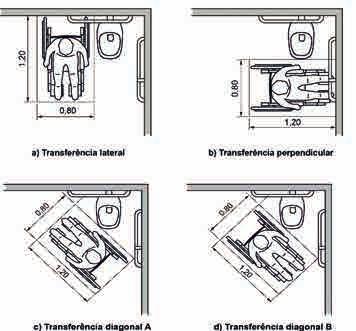 Figura 74 - Transferência para bacia sanitária (Nota Técnica 06/2016 do MPF) Bacias e assentos sanitários acessíveis não podem ter abertura frontal.