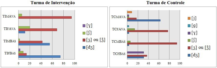 Gráfico 3 Estratégias de pronúncia empregadas para fricativa alveopalatal sonora pelos informantes da TI e da TC. Fonte: O autor, com base em Oliveira (2016).