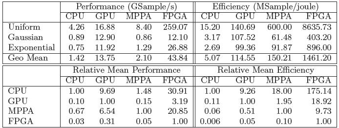 Comparação (CPU x GPU x MPPA x FPGA) Aplicação Específica: Geração de Números Randômicos Fonte : David B.