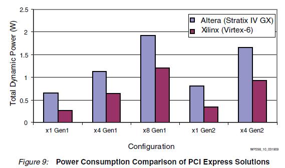FPGA Power Comparisons Source: WP298: