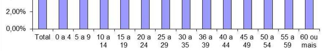 2001-2011 Fonte: IPEA a