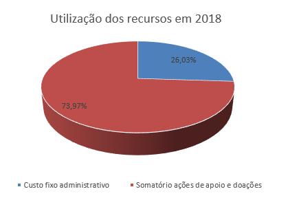 R E C U R S O S D O A D O S Recursos doados entre 2003 e 2017 R$ 2.566.