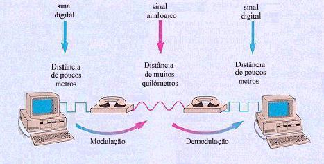 O telefone e o Modem O telefone utiliza a voz (onda sonora) e a converte em uma frequência eletromagnética que muda para representar o volume e o tom.