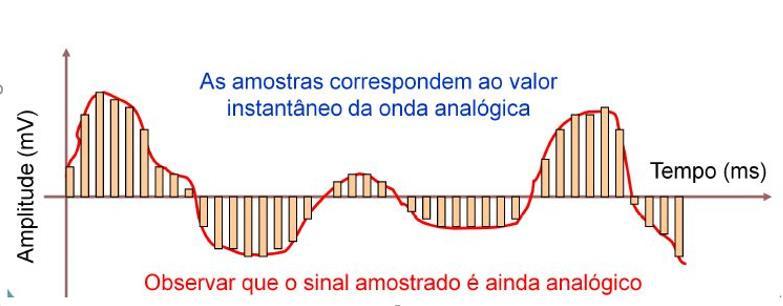 Transformações de Sinais Transformações Digitais para analógico e vice versa.