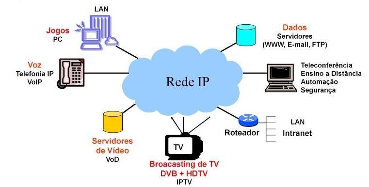 Demais serviços da INTERNET