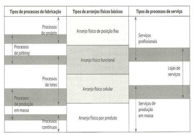 Figura 2 - Relação dos diferentes tipos de processo 3. Metodologia de Pesquisa Fonte: Slack et al.