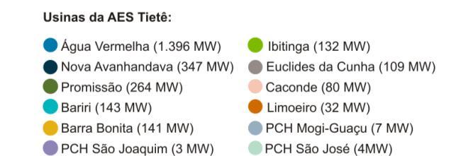 As concessões das usinas hidrelétricas da AES Tietê e da PCH Mogi-Guaçu vencem em 2029 e as PCHs São José e São Joaquim possuem autorização para operarem até o ano de 2032.