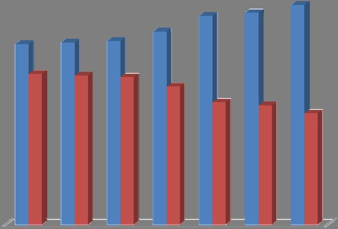 Percentualmente, podemos observar no gráfico a seguir como os produtos de fabricação própria das padarias vem sendo cada vez mais o ponto de apoio das padarias, com participação crescente no