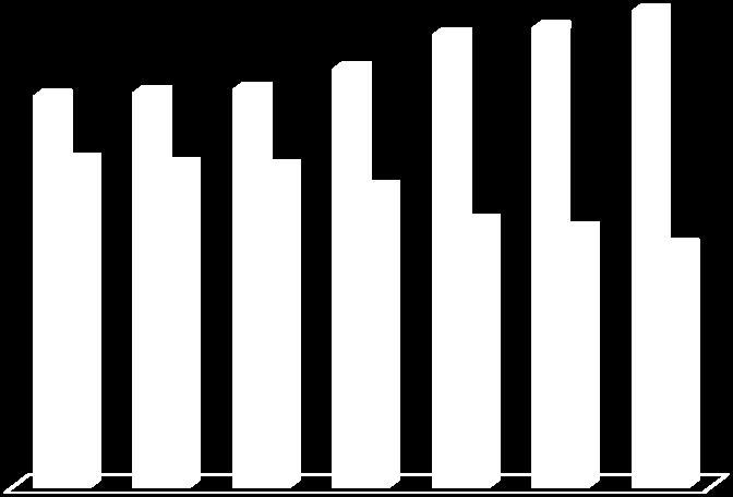 Produtos de fabricação própria Produtos de revenda 54,50% 55,00% 55,45% 58,30% 63,05% 64,00% 66,39% 45,50% 45,00% 44,55% 41,70% 36,95% 36,00% 33,61% 2012 2013 2014 2015 2016 2017 2018 Fonte: ITPC