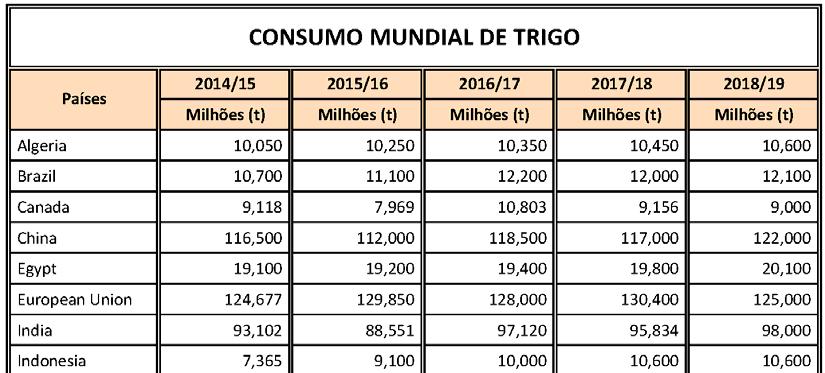 Consumo de farinha de trigo De acordo com a Associação Brasileira da Indústria do Trigo (Abitrigo) o consumo de trigo no Brasil
