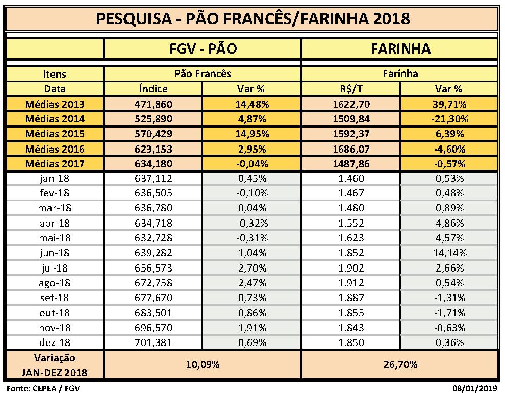 Fonte: Abitrigo 2019 Ainda de acordo com a Abitrigo, em 2012, a relação R$/T era de R$ 1.104,41. Portanto, entre 2012 e 2017, houve um aumento de 56,06% no consumo de farinha.