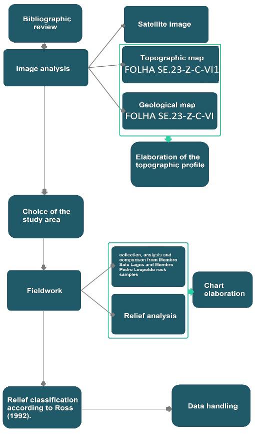 Fig. 1: Work stages flowchart. On the third stage was created a map showing the field research locations.