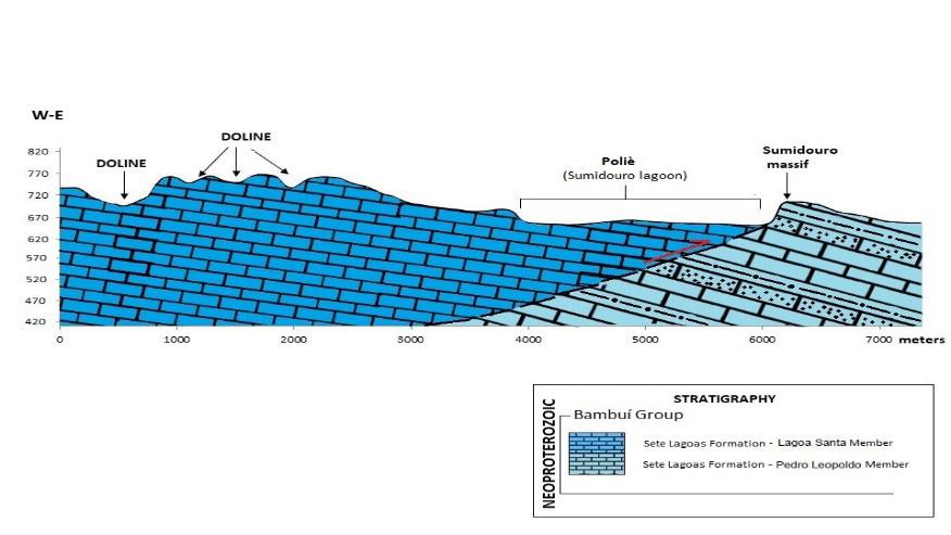 Fig. 2:Geological profiles with contact geology between Pedro Leopoldo Member and Lagoa Santa Member.