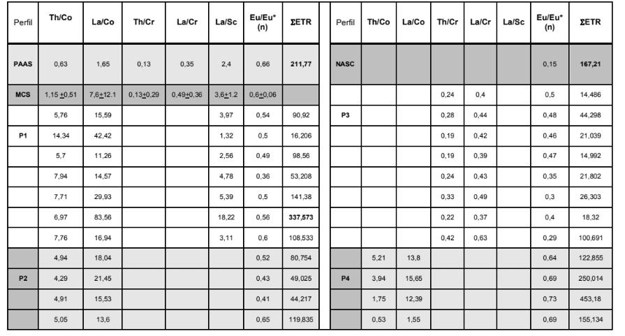 Tabela 1 Razões elementares indicativos de assinatura de rocha fonte O ƩETR para cada amostra, quando comparado com os padrões NASC - North American Shale Composite e PAAS, mostra uma redução dos