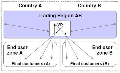 THE TRADING REGION MODEL Simbolos Ponto virtual da região como local do mercado Contrato de entrada ou saida Contrato de saida Características: Mercado grossista totalmente integrado; Um ponto