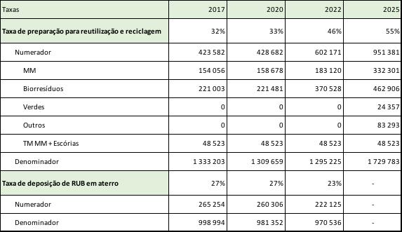 Alinhamento estratégico Pós-2020 Lisboa e Vale do Tejo MM Multimaterial (recolha seletiva resíduos embalagens e papel e cartão não embalagem) Outros outros resíduos multimaterial que não embalagens,