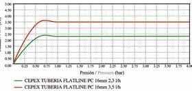 TUBO COM GOTEJADORES AUTO-COMPENSANTES PLANOS CEPEX PCFLAT Tecnologia anti-sedimentação no labirinto. Grande superfície de filtração. Gotejadores disponíveis de 2,2 e 3,5 l/h.