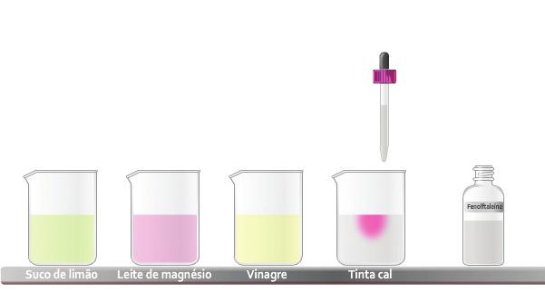 Indicadores de ph Aponte para os alunos que ainda na primeira tela há uma pergunta importante para o entendimento do experimento apresentado nessa simulação: Mas como podemos identificar a presença