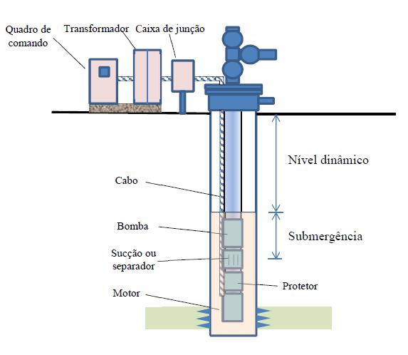 26 O nível dinâmico (ND) é definido como sendo a distância entre a superfície e o nível de líquido no espaço anular com a bomba em operação (Figura 2.11)